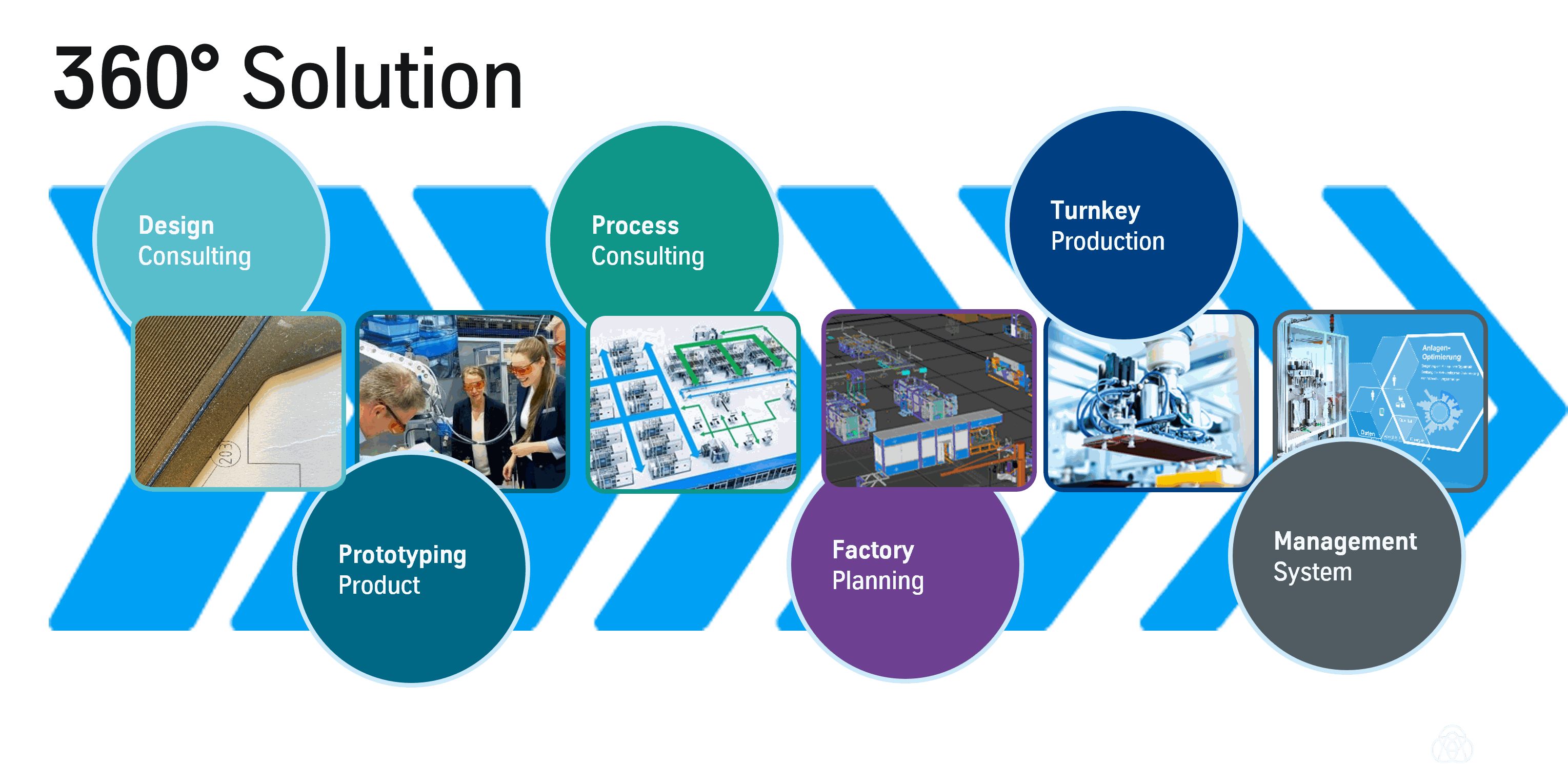 360° Hydrogen Manufacturing Solution